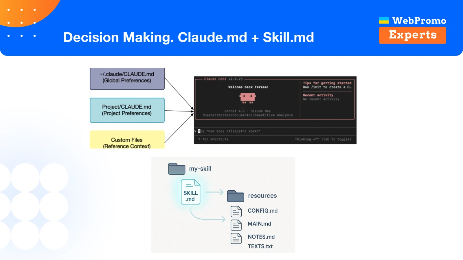A project folder combines rules, skills, data, and task files for a repeatable Claude Code workflow.