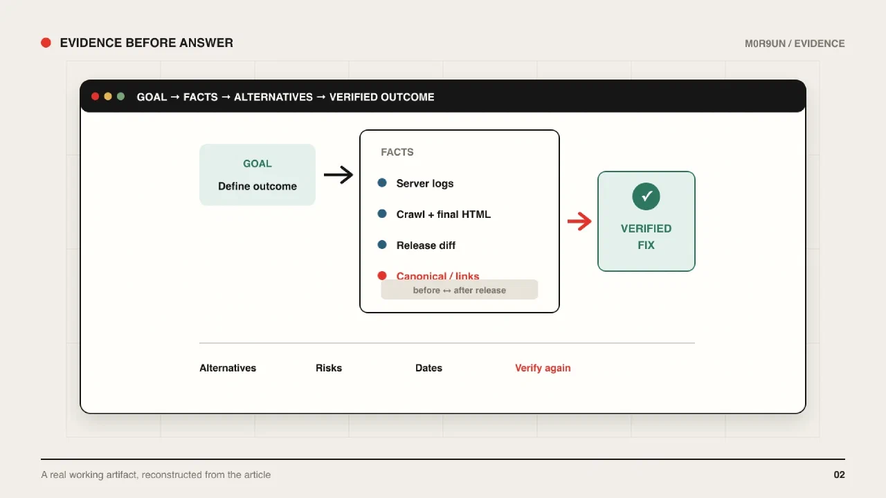 An evidence board connects a defined goal, server logs, rendered HTML, and a release diff to a verified SEO fix.