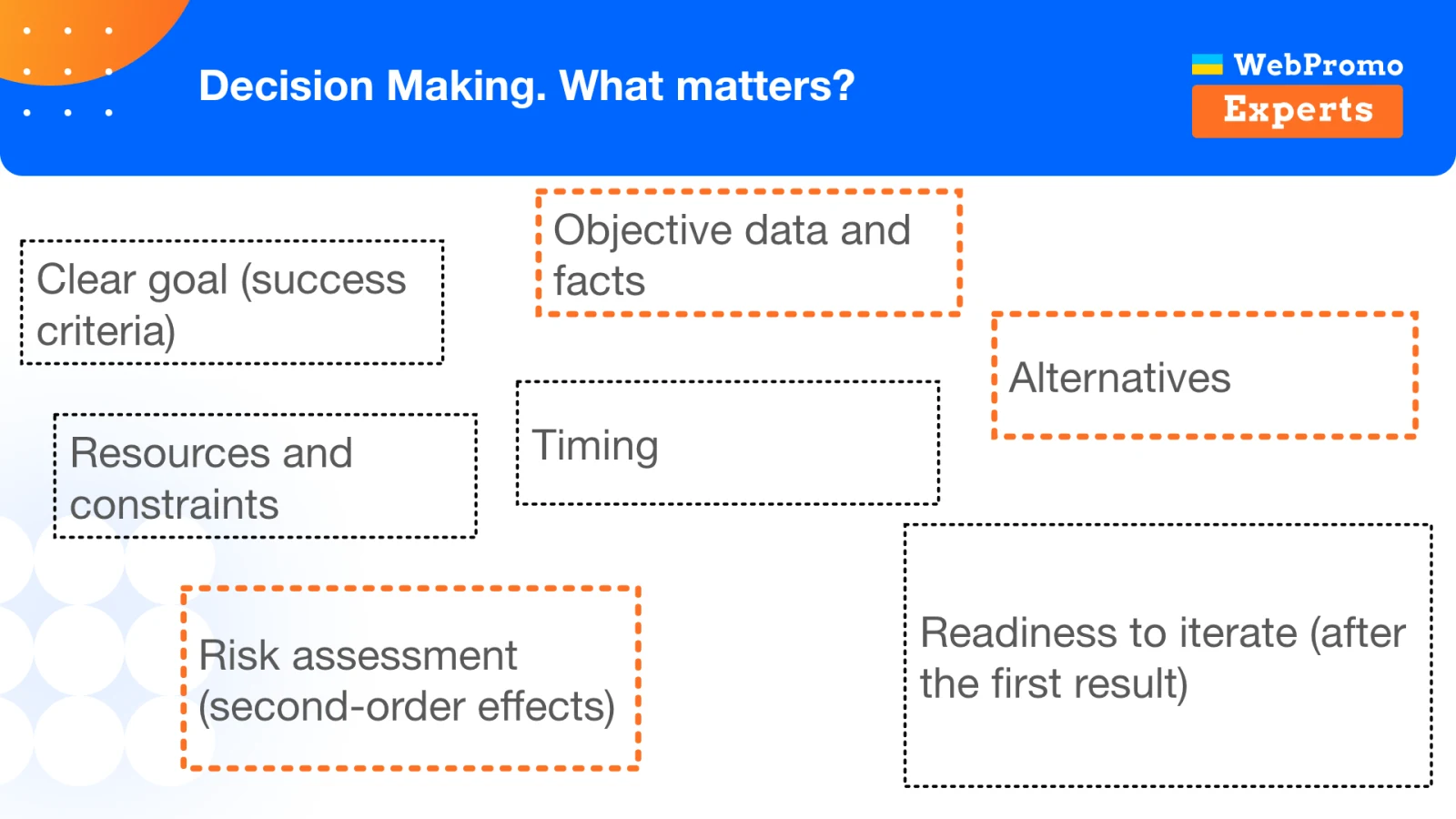 The elements of a sound decision: goals, facts, resources, timing, alternatives, risks, and readiness to iterate.