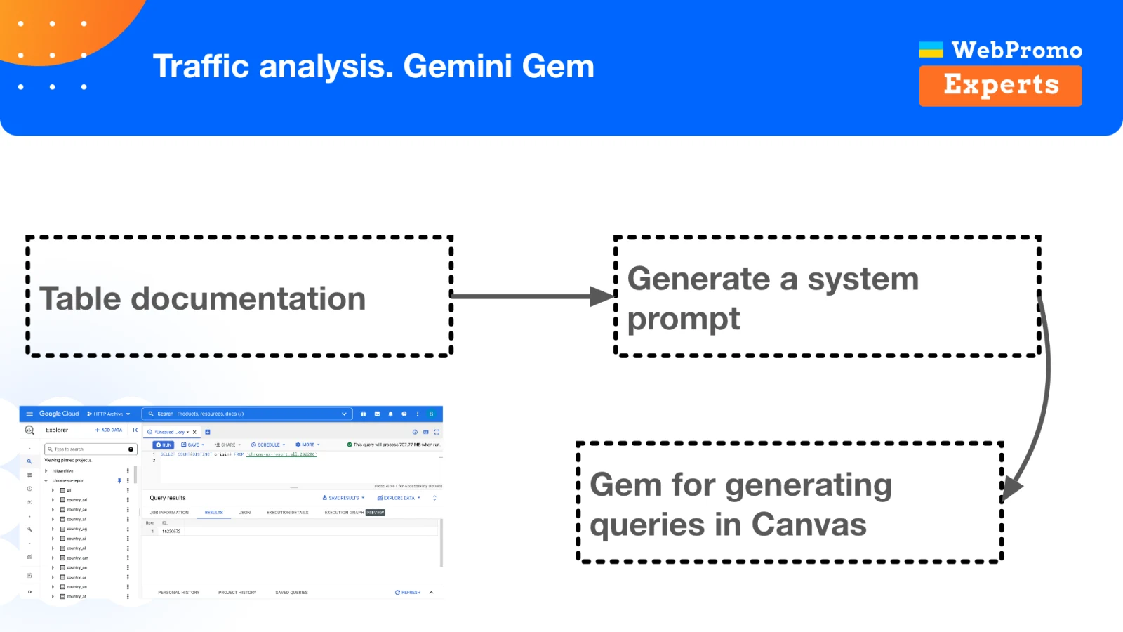 A Gemini workflow that reads table documentation, produces a system prompt, and helps generate queries.