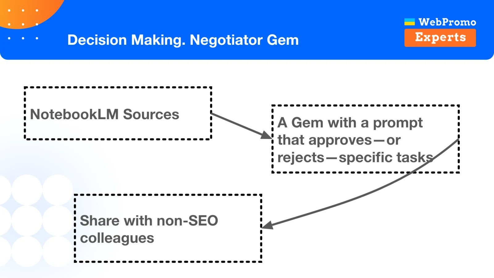 A Negotiator Gem connects NotebookLM sources to a review prompt that non - SEO colleagues can use.