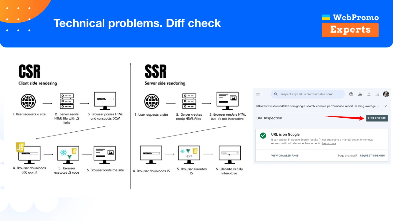 A concrete rendering check comparing client-side and server-side output with a saved page version.