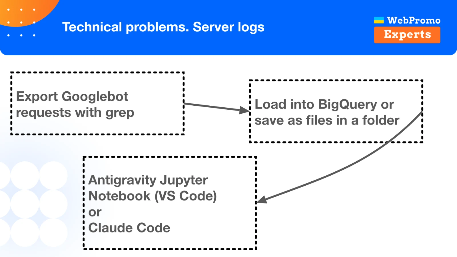 A server-log workflow: export Googlebot requests, load them into BigQuery or files, and analyze them in a notebook or coding agent.