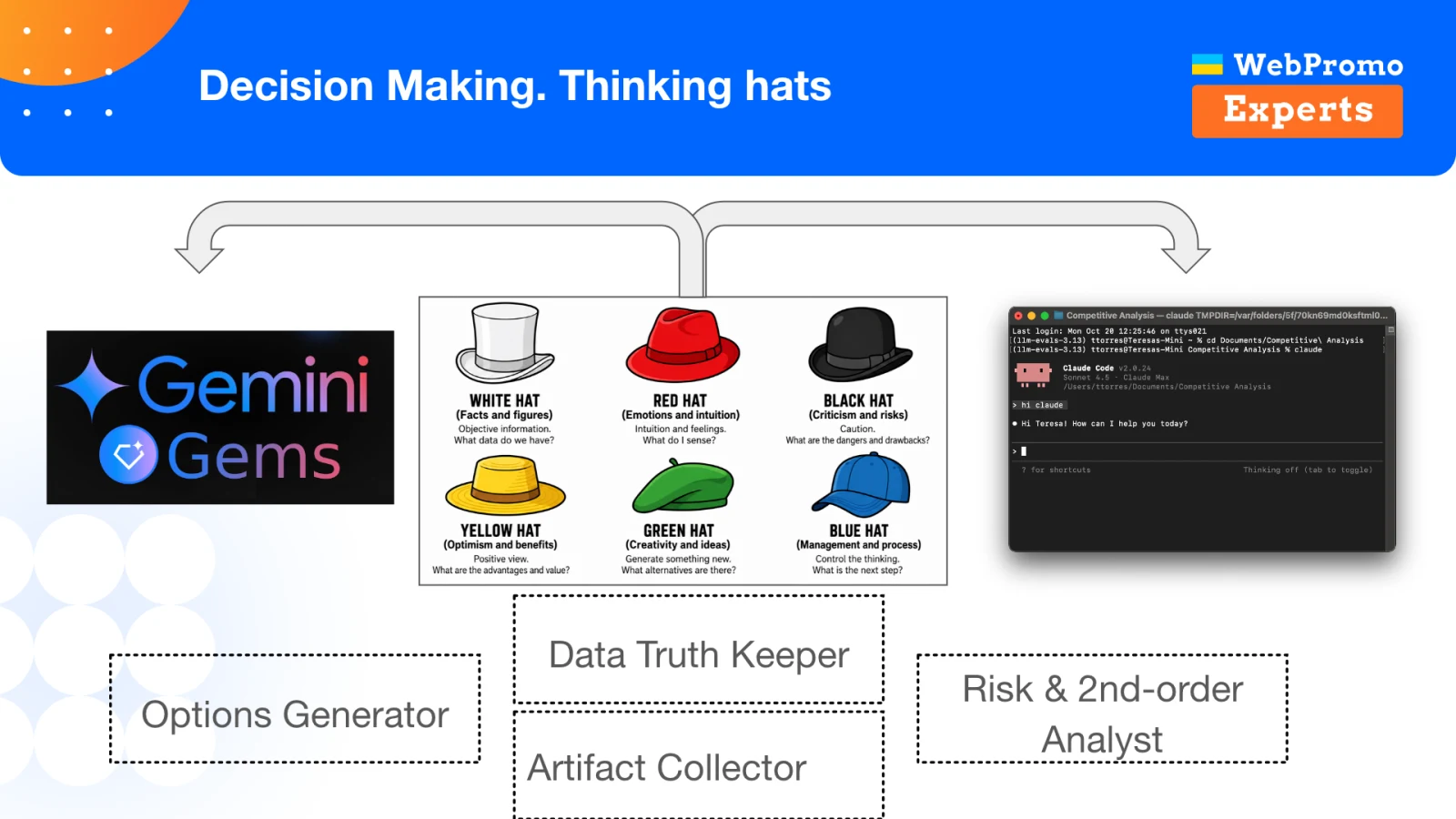 Narrow AI roles: an options generator, fact keeper, artifact collector, and second-order risk analyst.