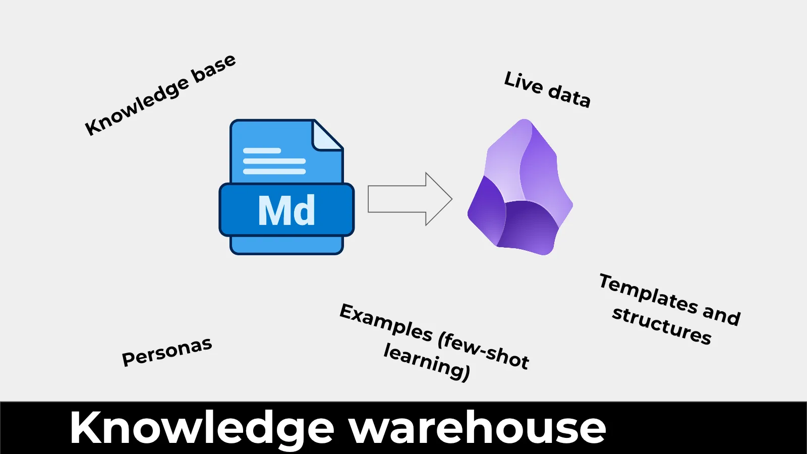 A knowledge warehouse combining Markdown, live data, personas, examples, and templates.