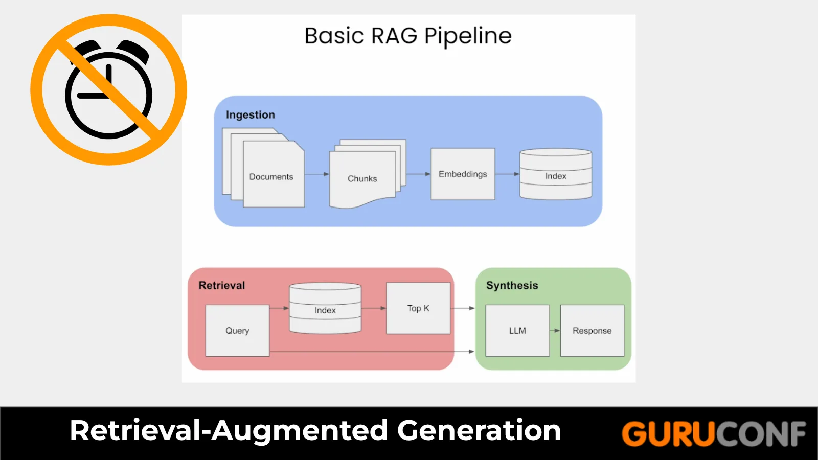 A basic RAG pipeline marked as unnecessary for some cases.
