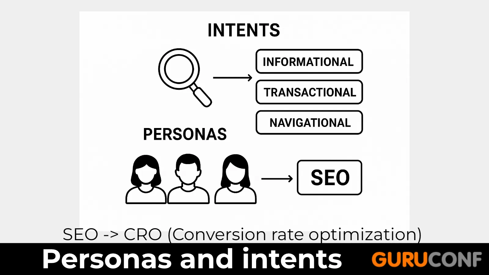 Personas and intents connected to SEO and conversion optimization.