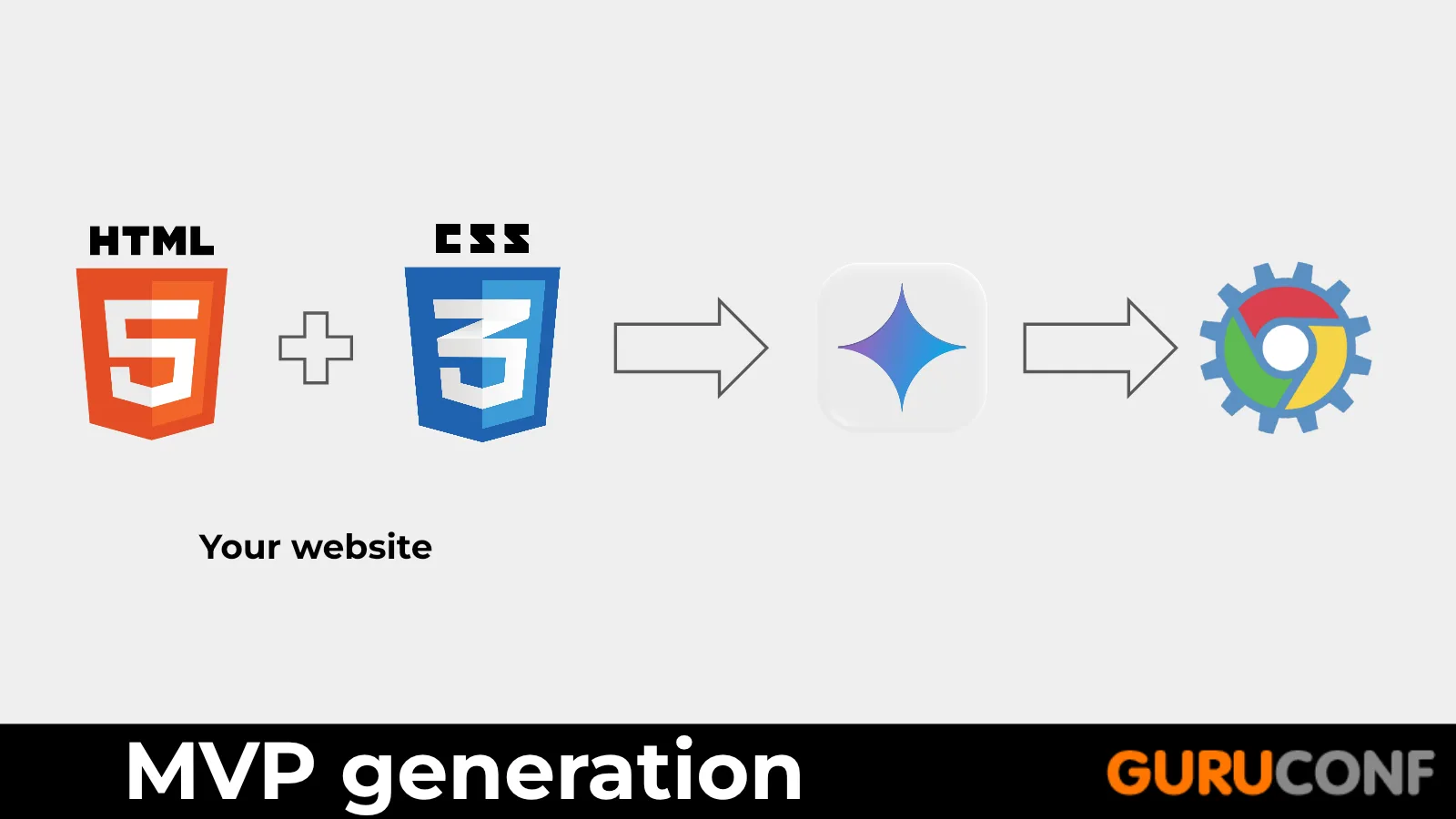 A flow from website HTML and CSS through AI to a browser prototype.