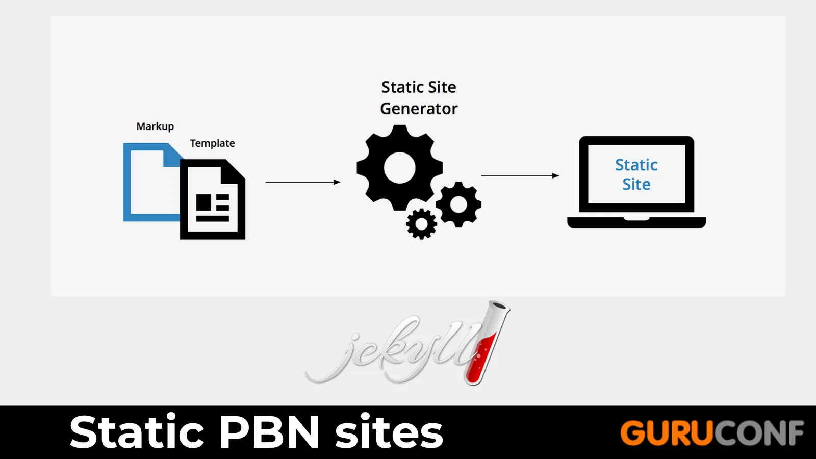 A static-site generation flow from Markdown and templates to a website.