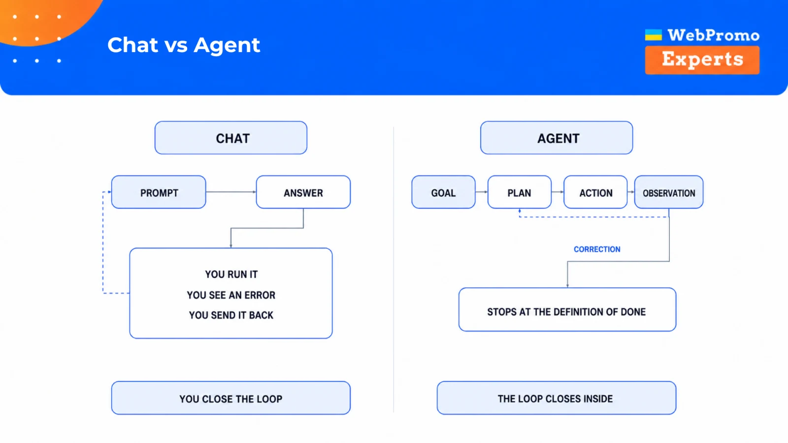 Chat compared with an agent: a person repeats the chat loop, while an agent plans, acts, and verifies.