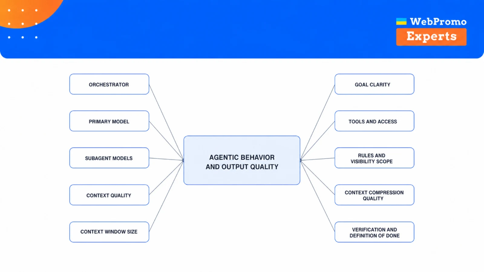 A coding-agent interface as the visible surface of a larger orchestration system.