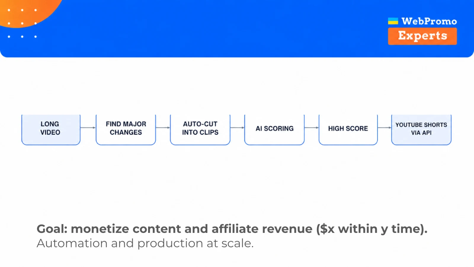 A content system that turns long videos into selected clips, scores them, and publishes high-quality results through an API.