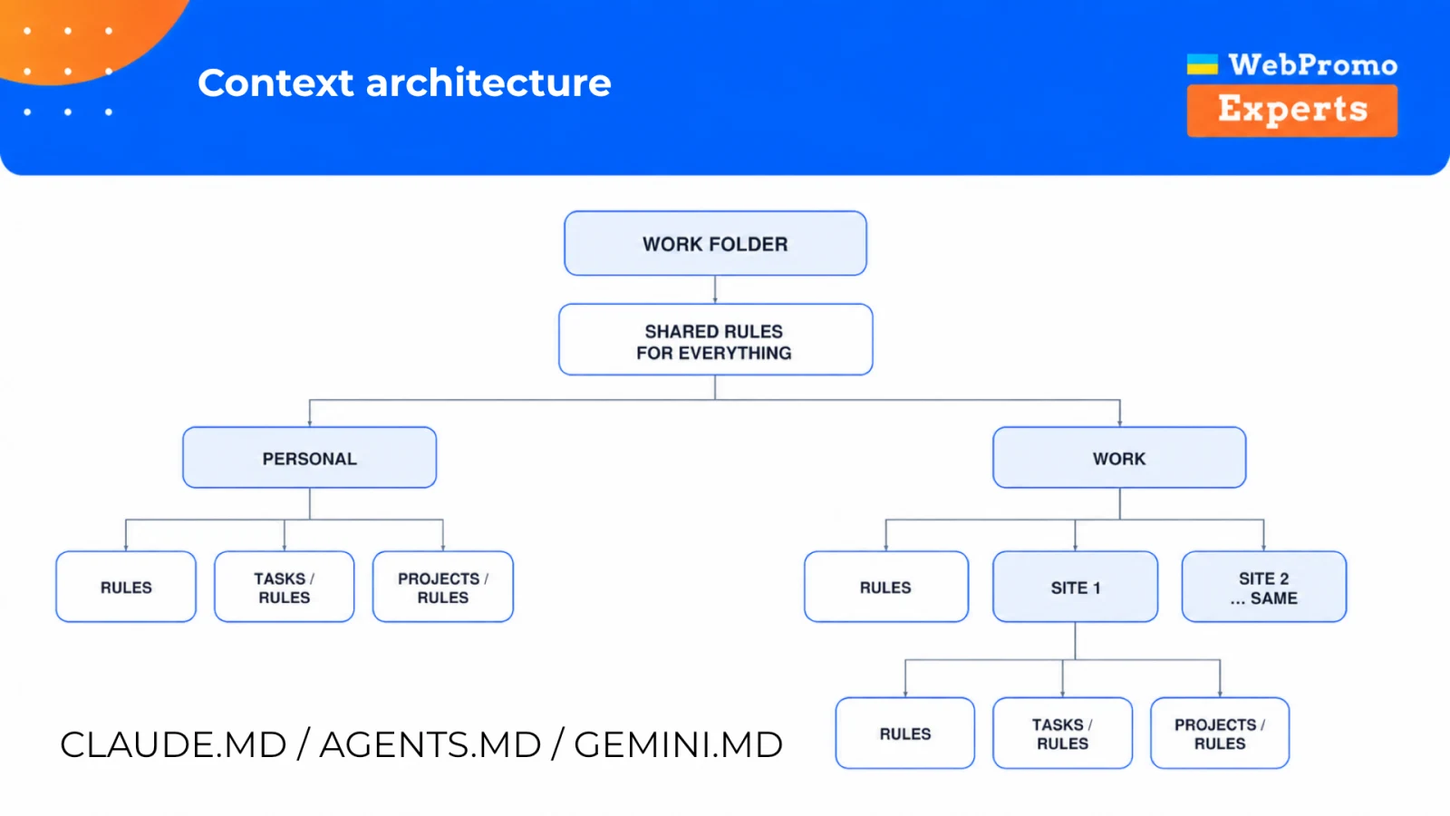 A context hierarchy: shared rules, personal and work areas, websites, projects, and individual tasks.