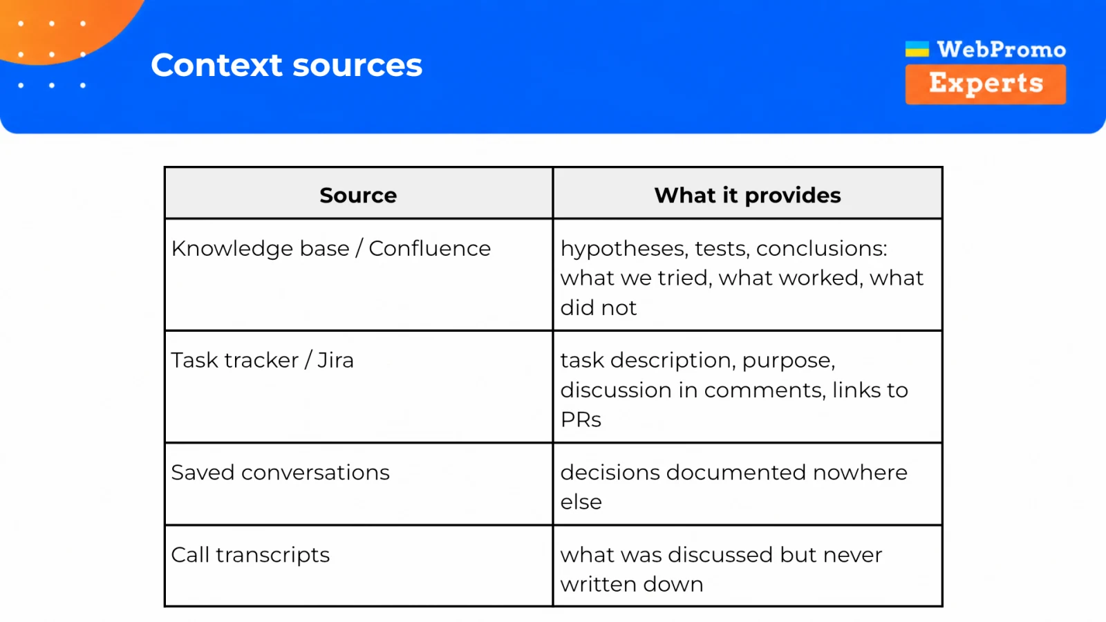 A table of working context sources and the knowledge each contributes.
