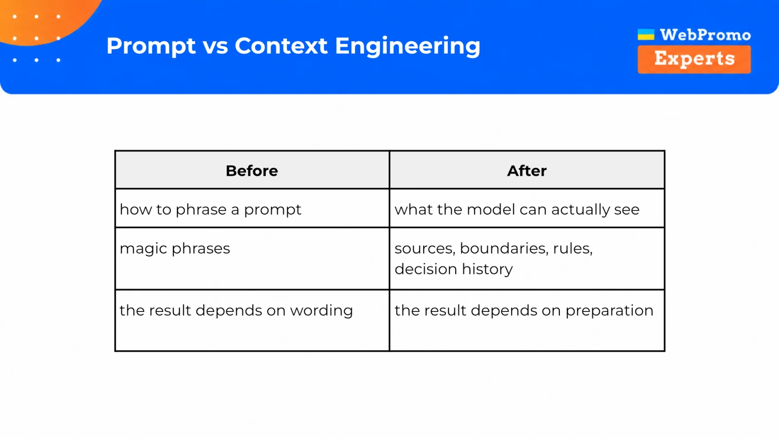 Prompt engineering compared with context engineering: from magic wording to sources, constraints, rules, and decision history.