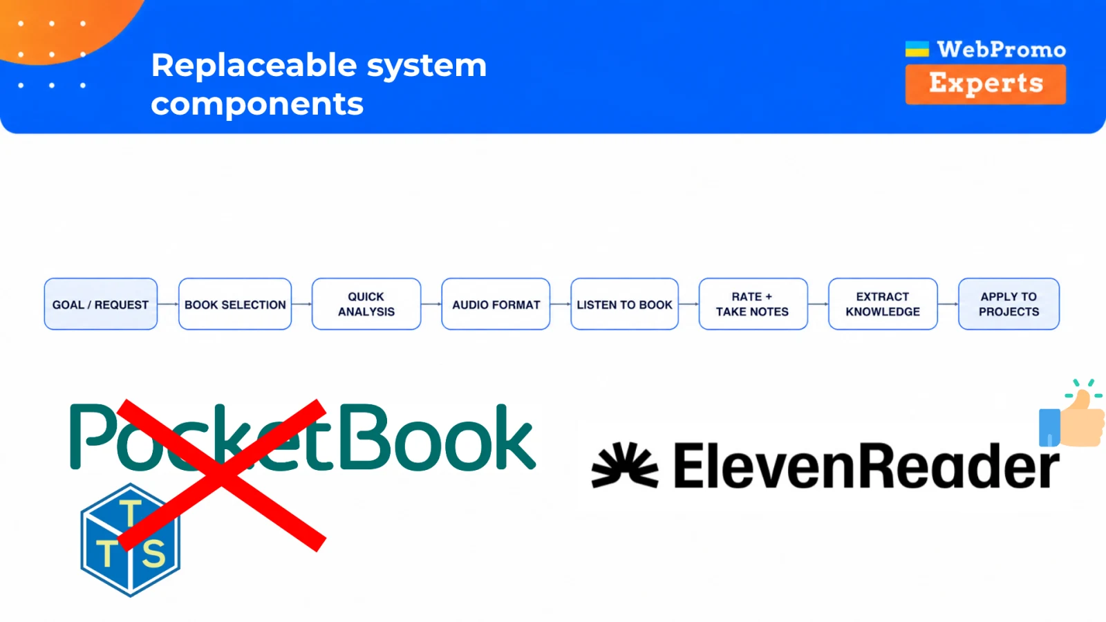 A learning system with replaceable components, where one text-to-speech stage is swapped for ElevenReader.