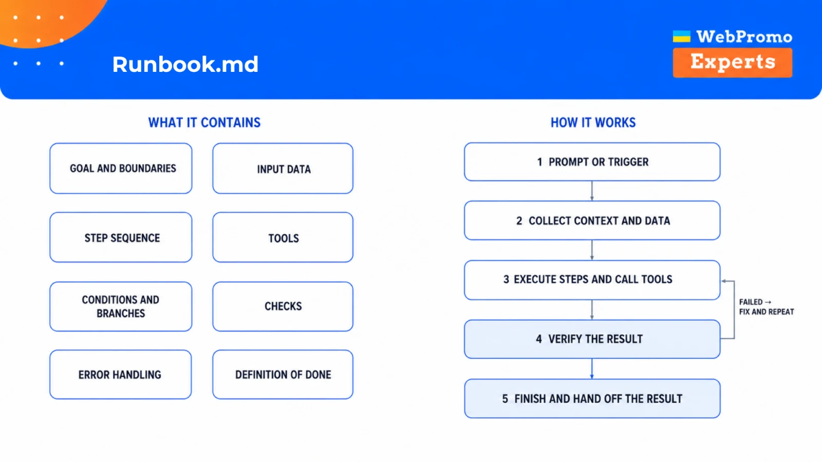 The components and execution loop of a runbook: goal, input, tools, checks, error handling, and definition of done.