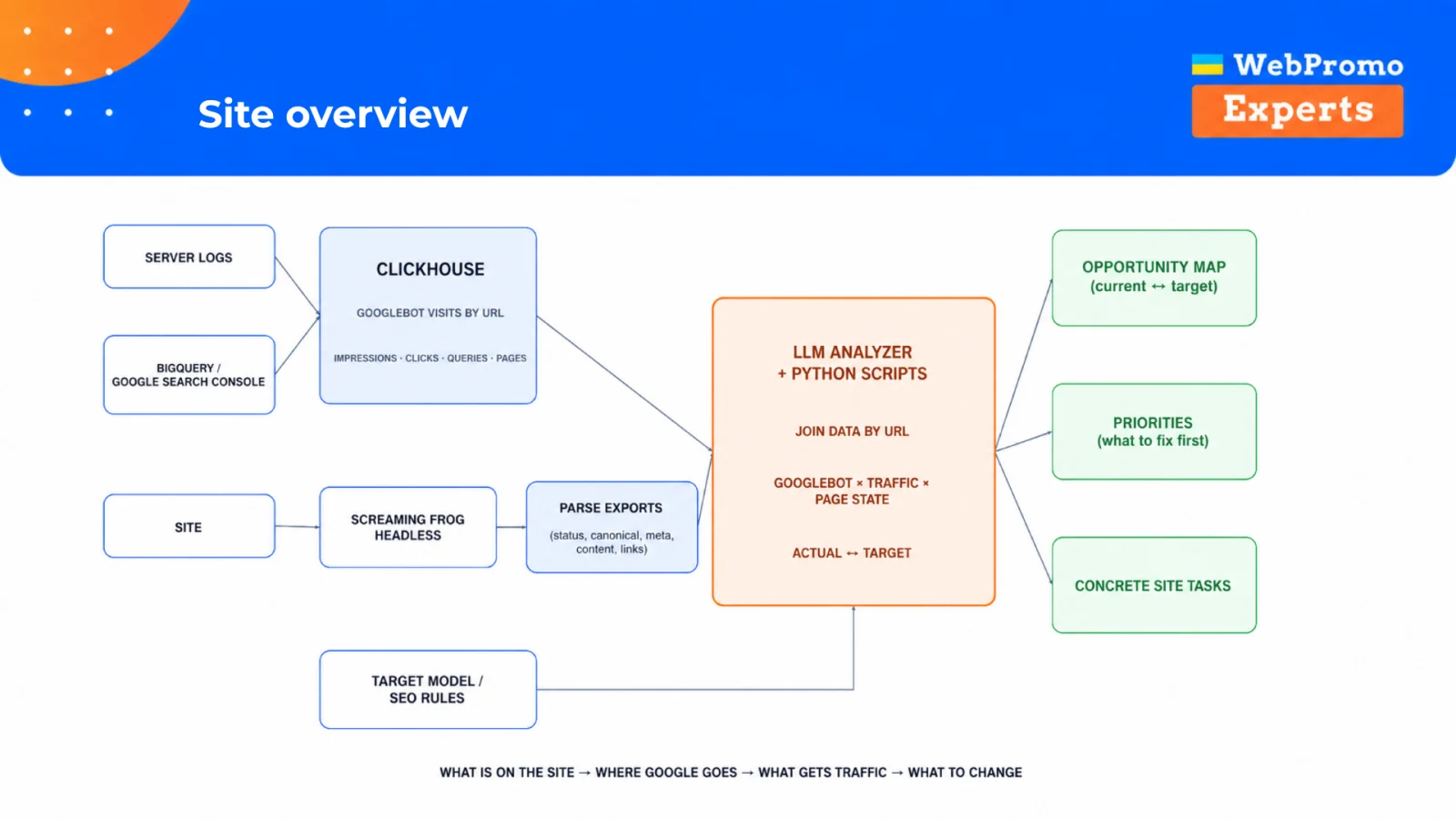 A site-review system combining ClickHouse, crawl data, a target model, and business priorities.