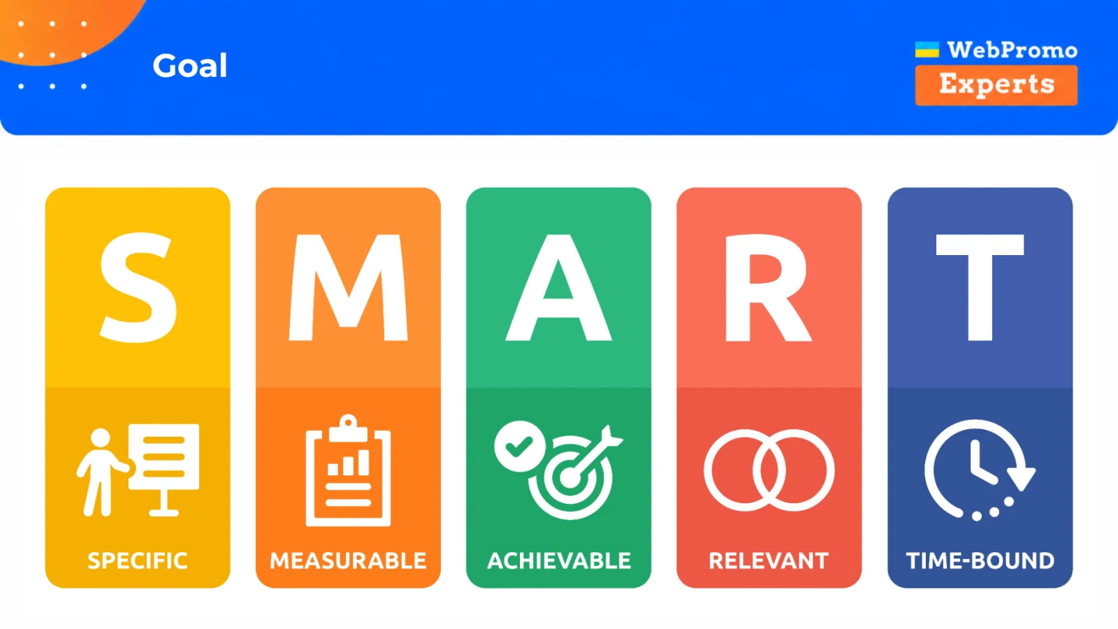 The SMART goal criteria: specific, measurable, achievable, relevant, and time-bound.
