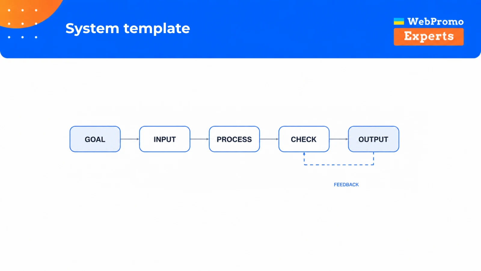 A system template: goal, inputs, process, verification, output, and feedback.