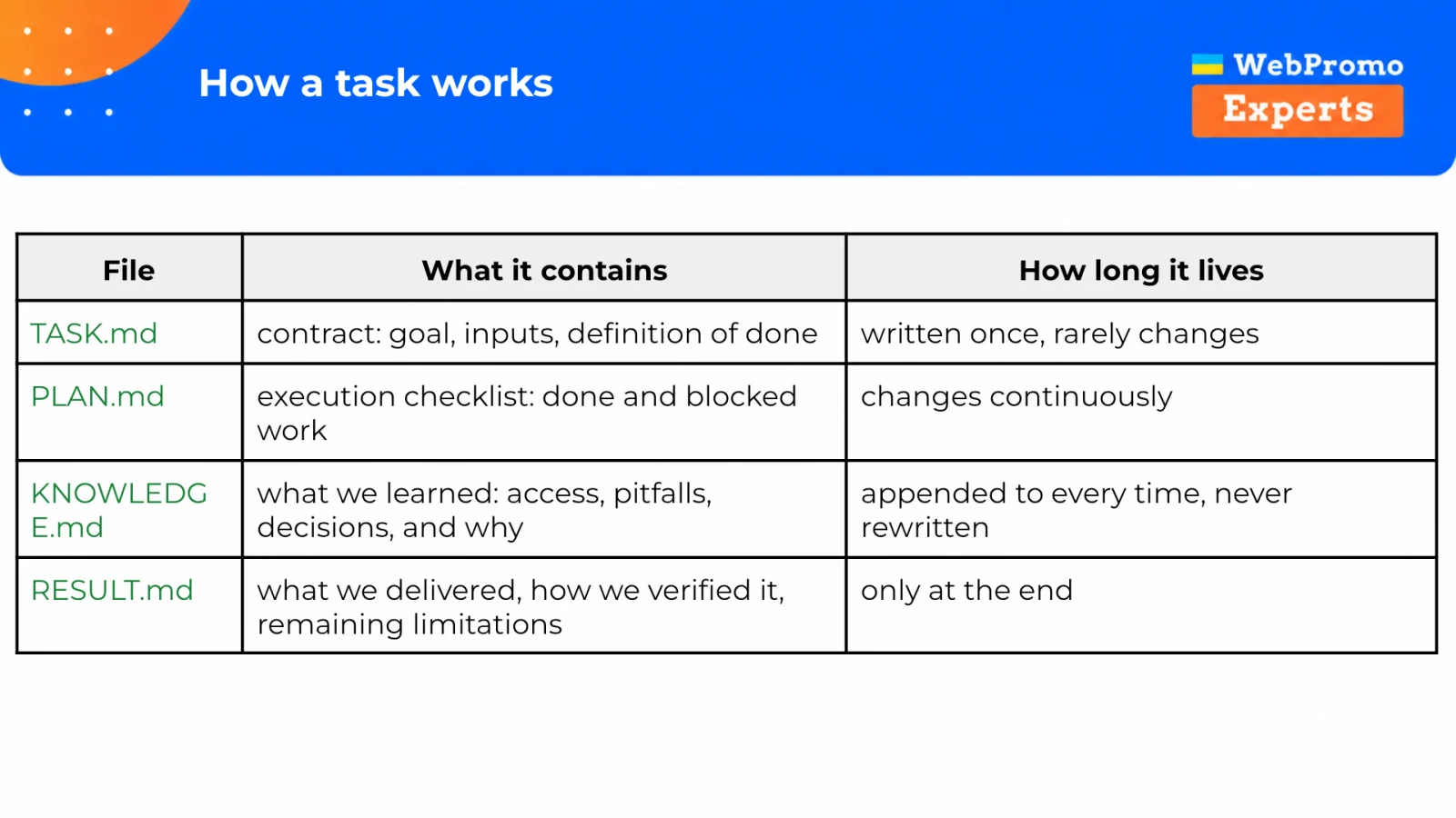 The four task-state files and their lifecycles: contract, plan, accumulated knowledge, and final result.