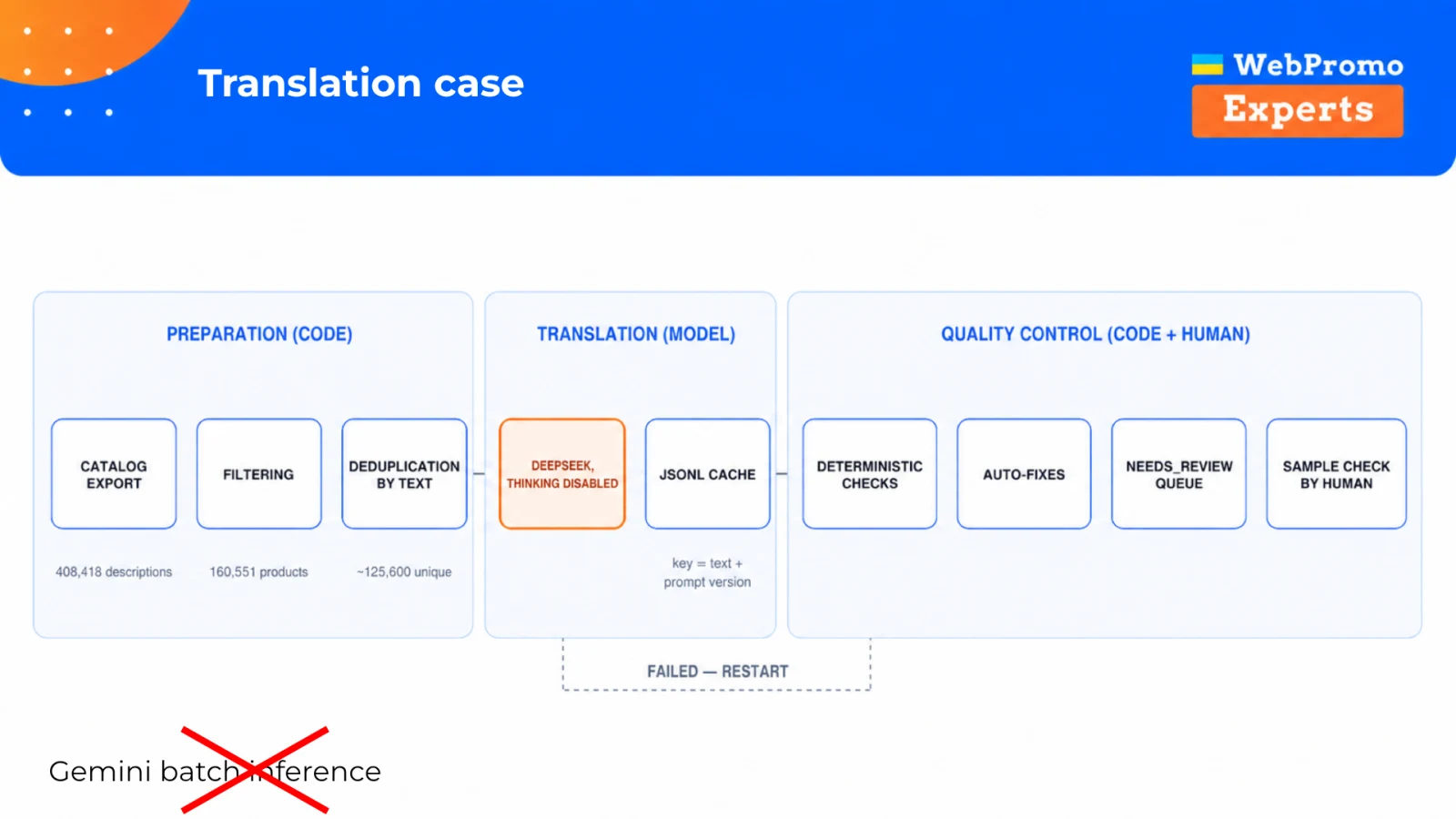 A bulk-translation pipeline from source preparation through translation, deterministic quality control, and manual review.
