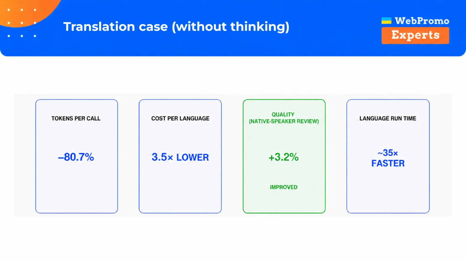 Bulk-translation results: fewer tokens, lower cost, a higher quality score, and a faster complete run.