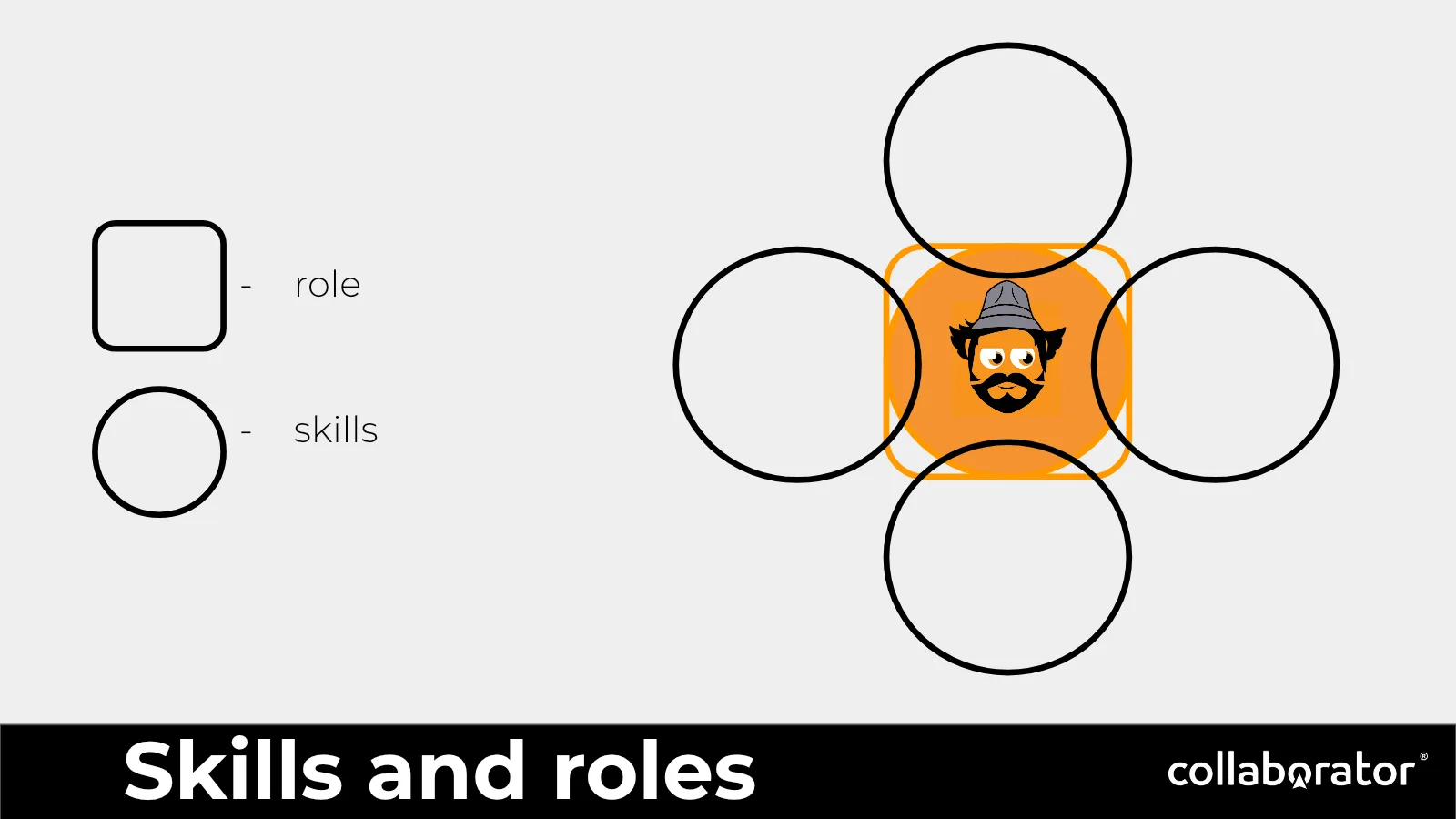 A distinction between a role and the skills that support it.