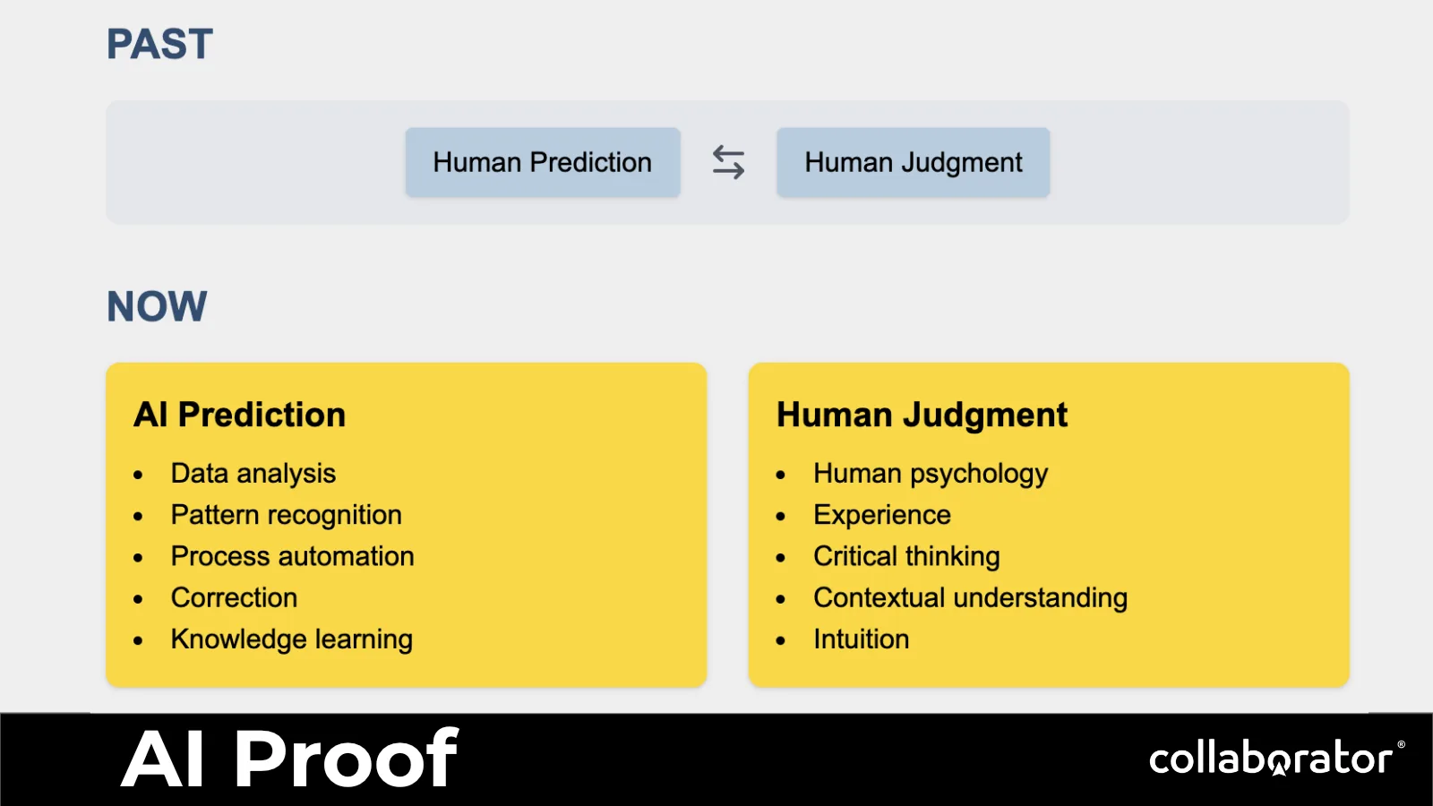 The shift from human prediction to AI-supported analysis while judgment remains human.