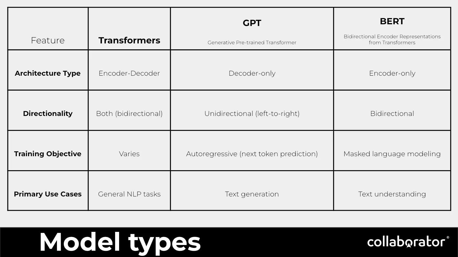 A comparison of transformer, GPT, and BERT characteristics.