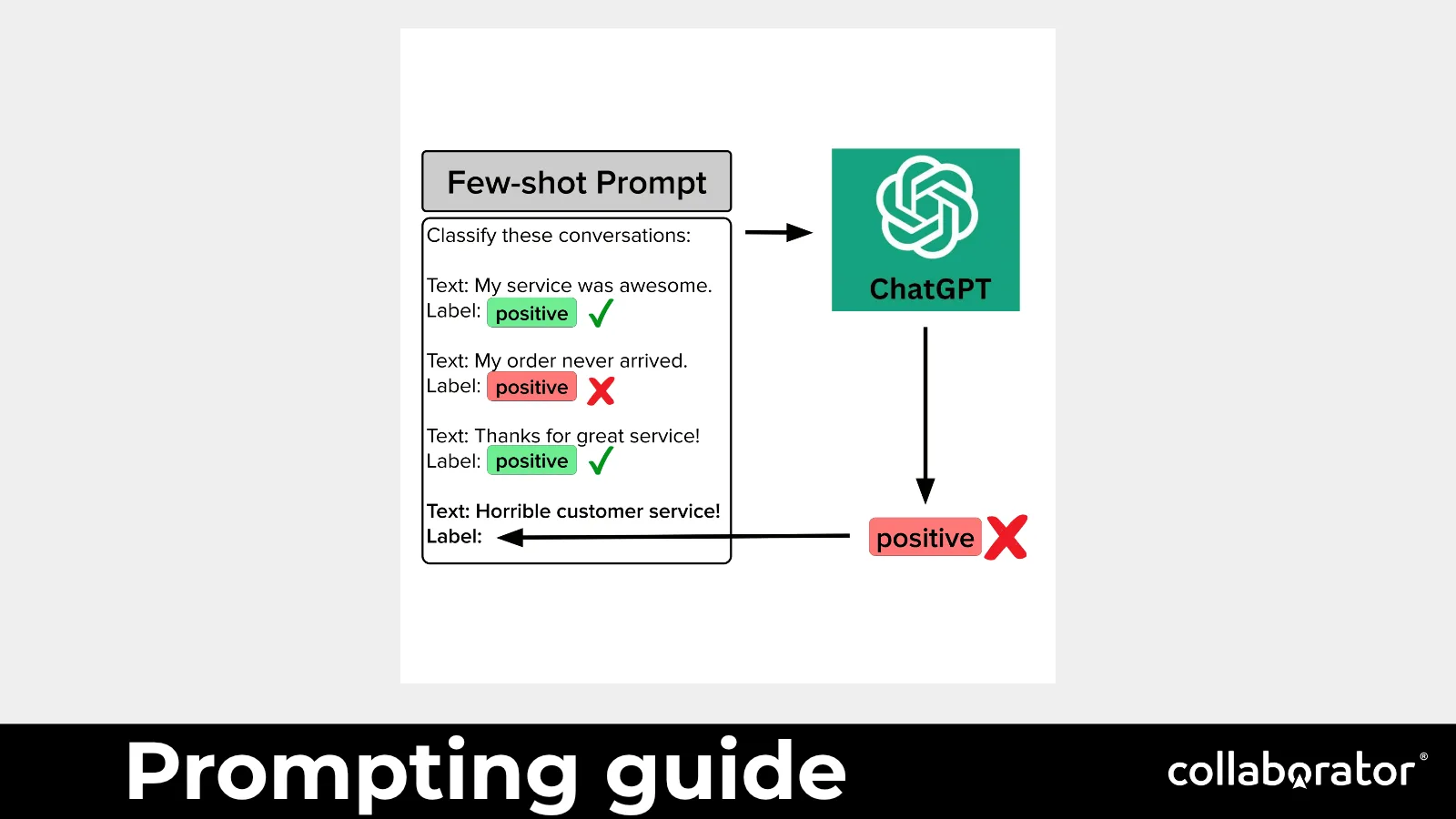 A prompt template flowing into a model and an evaluated result.