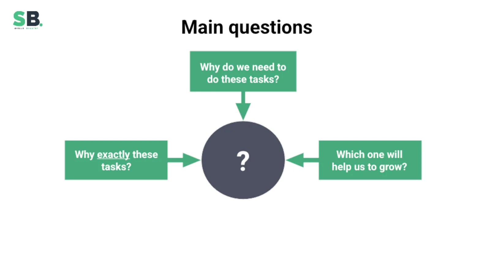 Three central questions around an SEO decision.