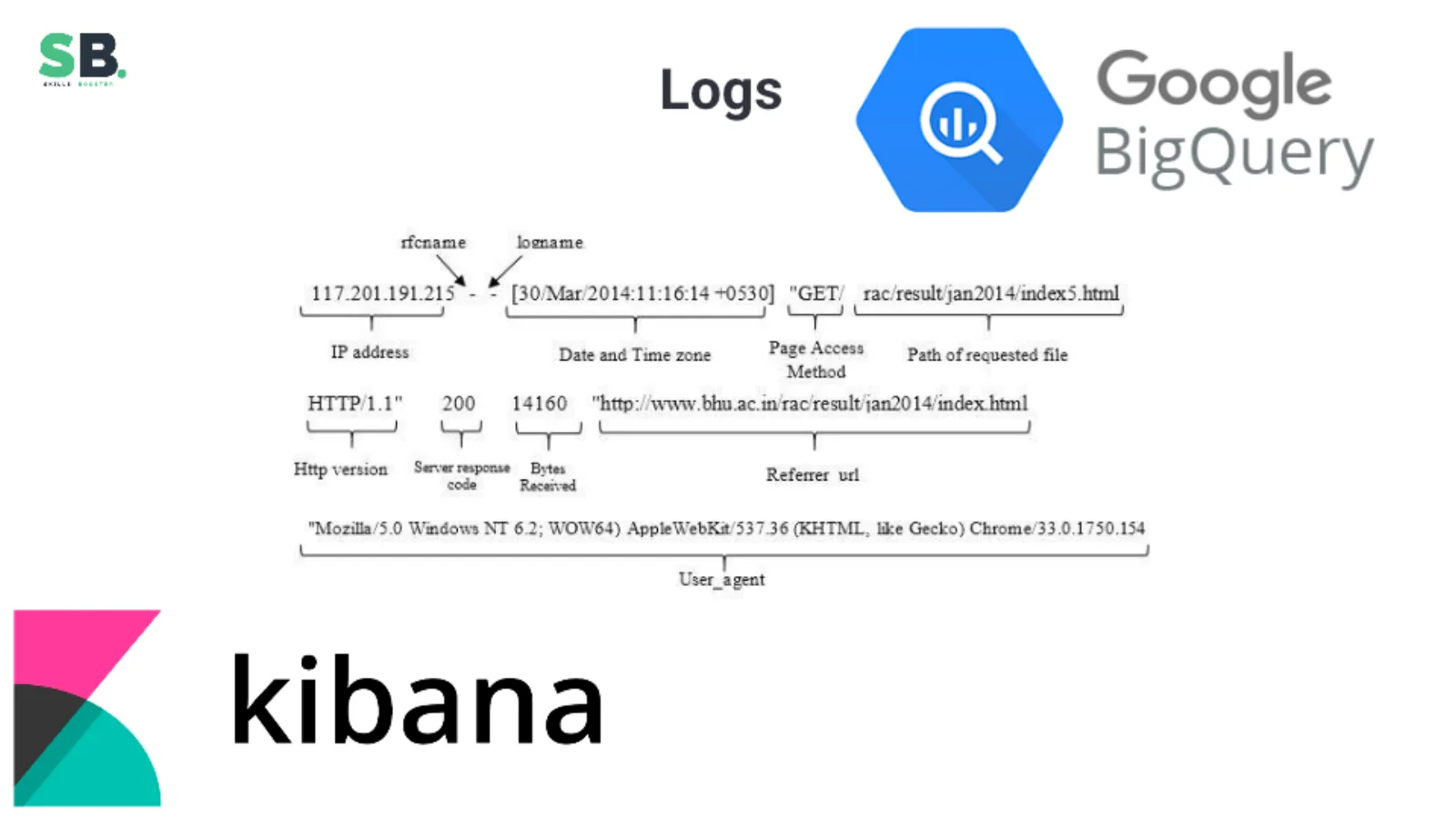 Server logs stored and analyzed in BigQuery and Kibana.
