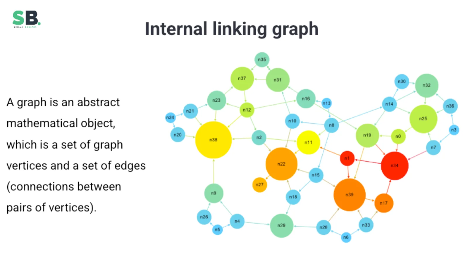 An internal-link graph modeled as vertices and edges.