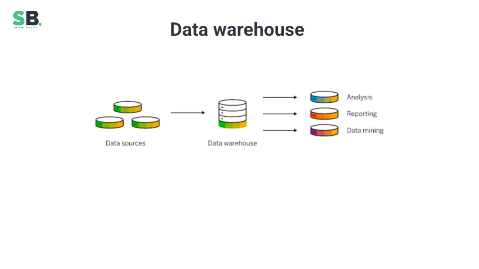 A basic flow from data sources through a warehouse to analysis, reporting, and data mining.