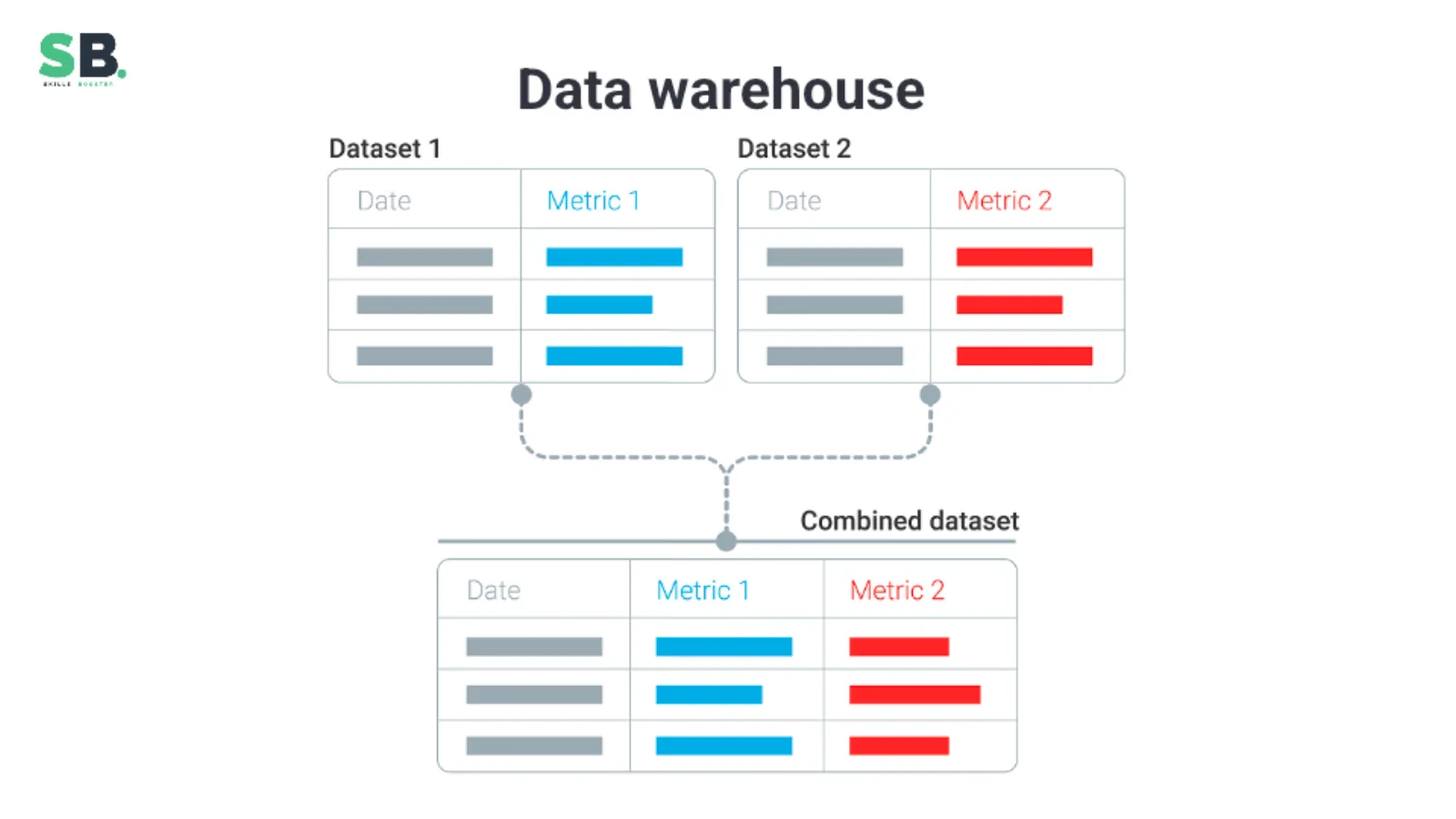 Two datasets combined into one analytical dataset.