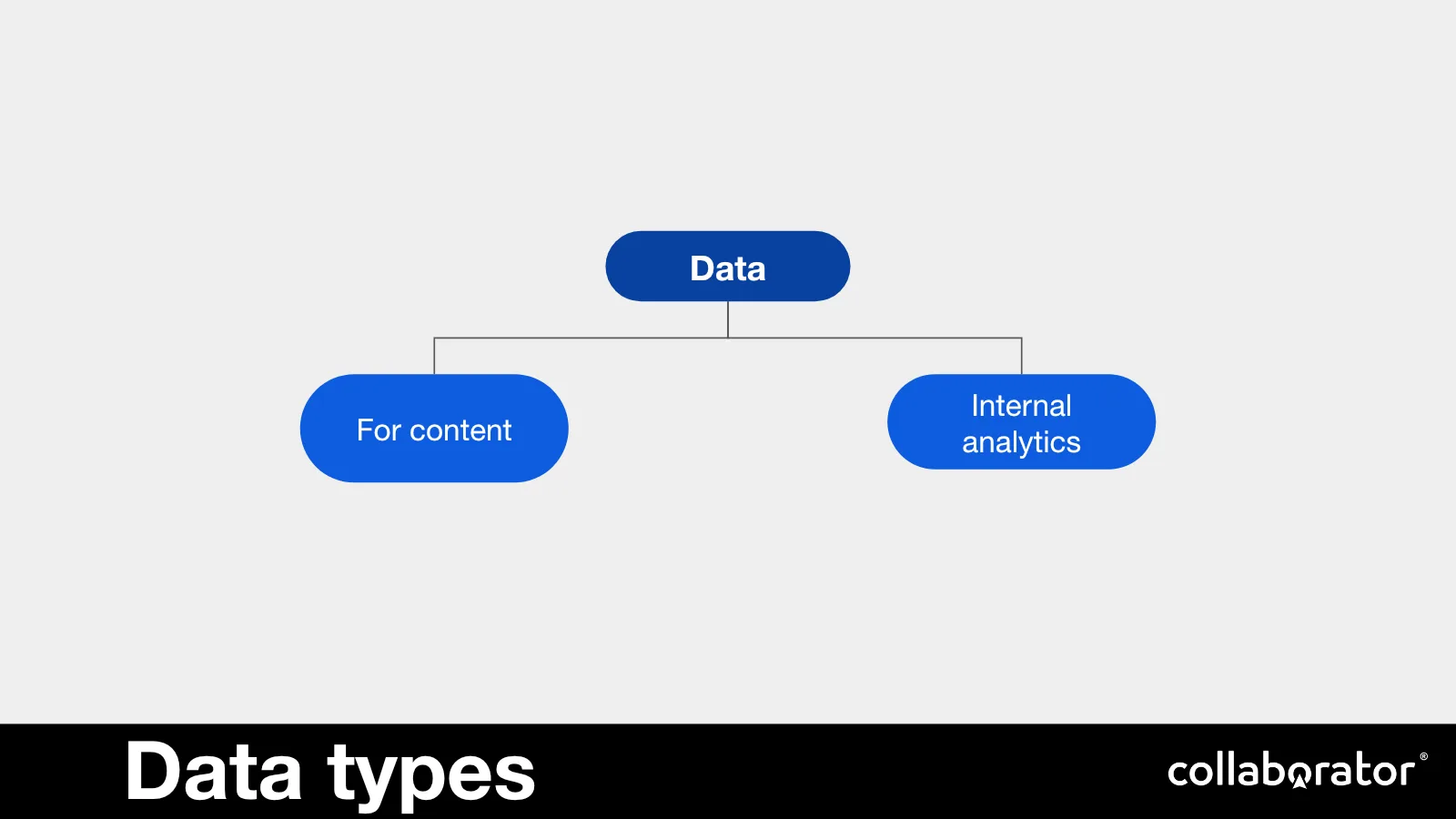 Two data types: data for content and internal analytics.