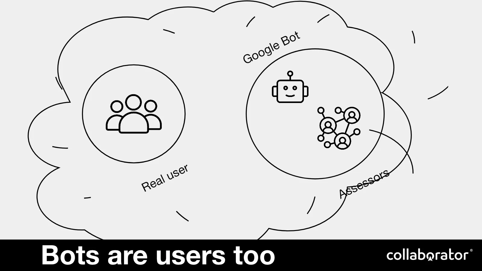 Real users, Googlebot, and assessors as three audiences.