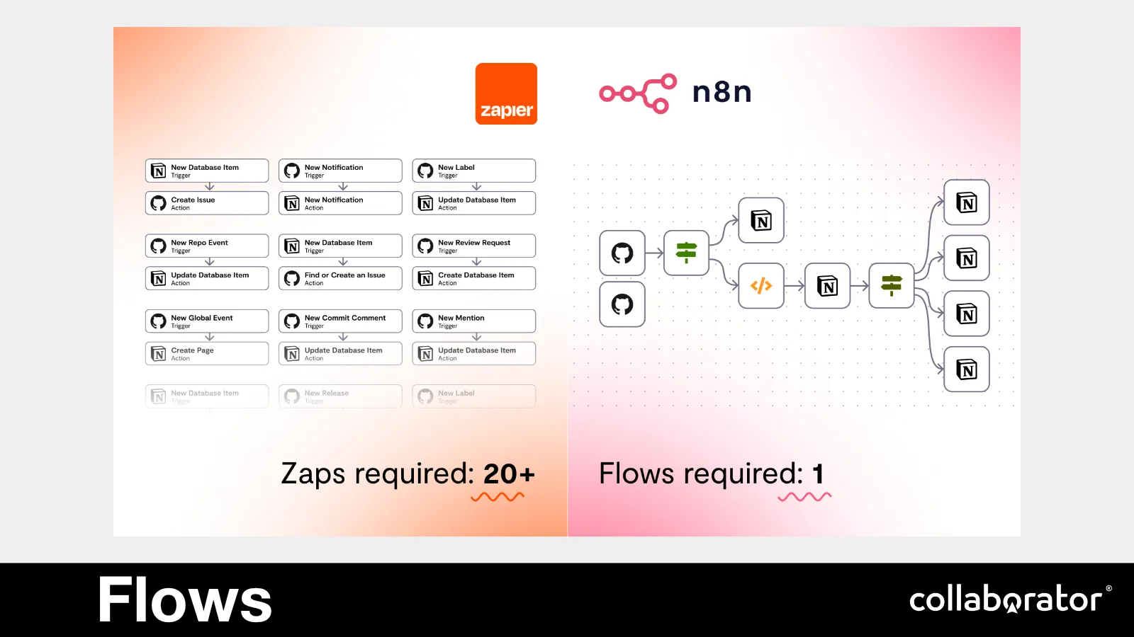 An automated multi-step flow.