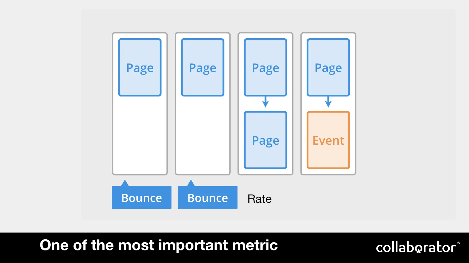 Bounce rate highlighted as one of the most important metrics.