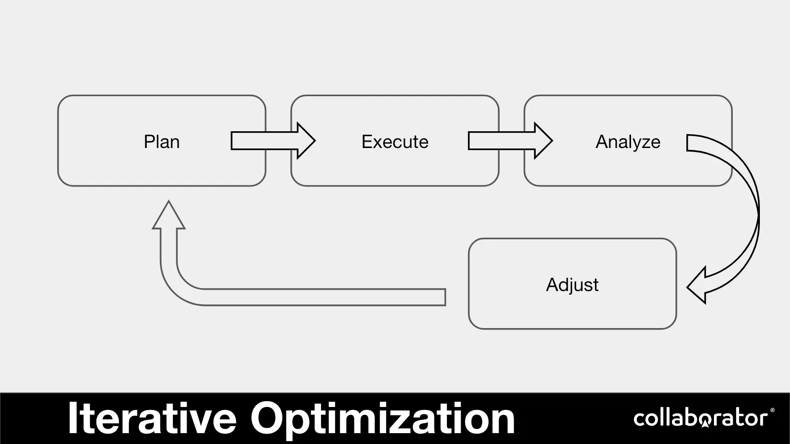 The iterative loop: plan, execute, analyze, adjust.
