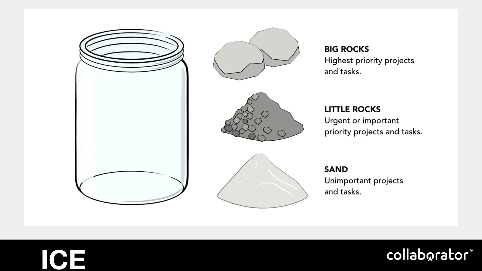 A jar filled first with big rocks, then smaller material.