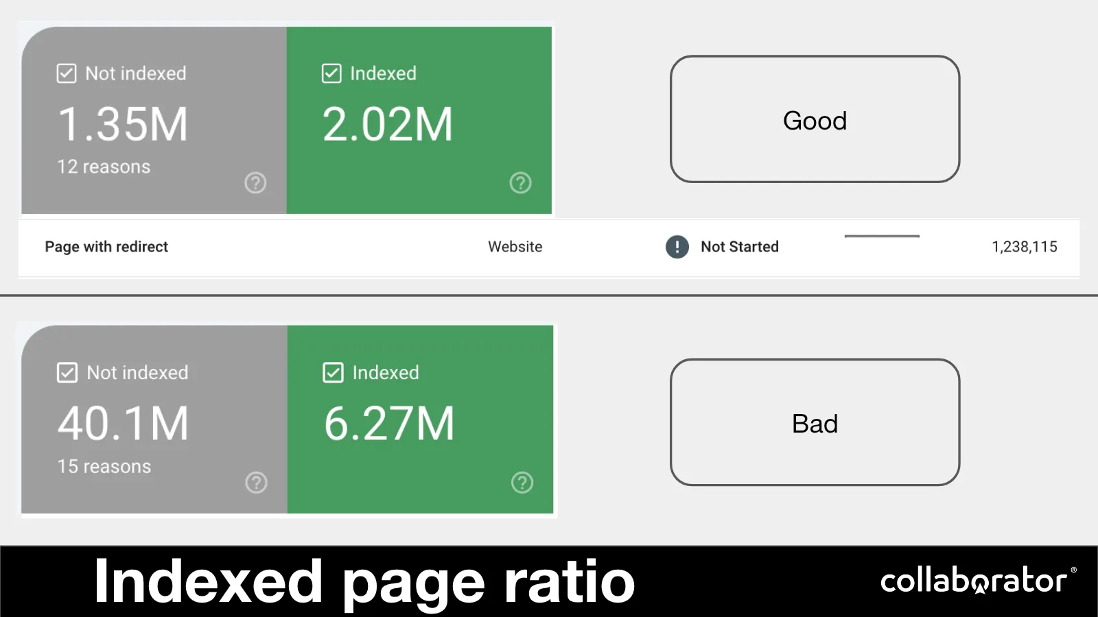 Good and bad indexed-page ratios.