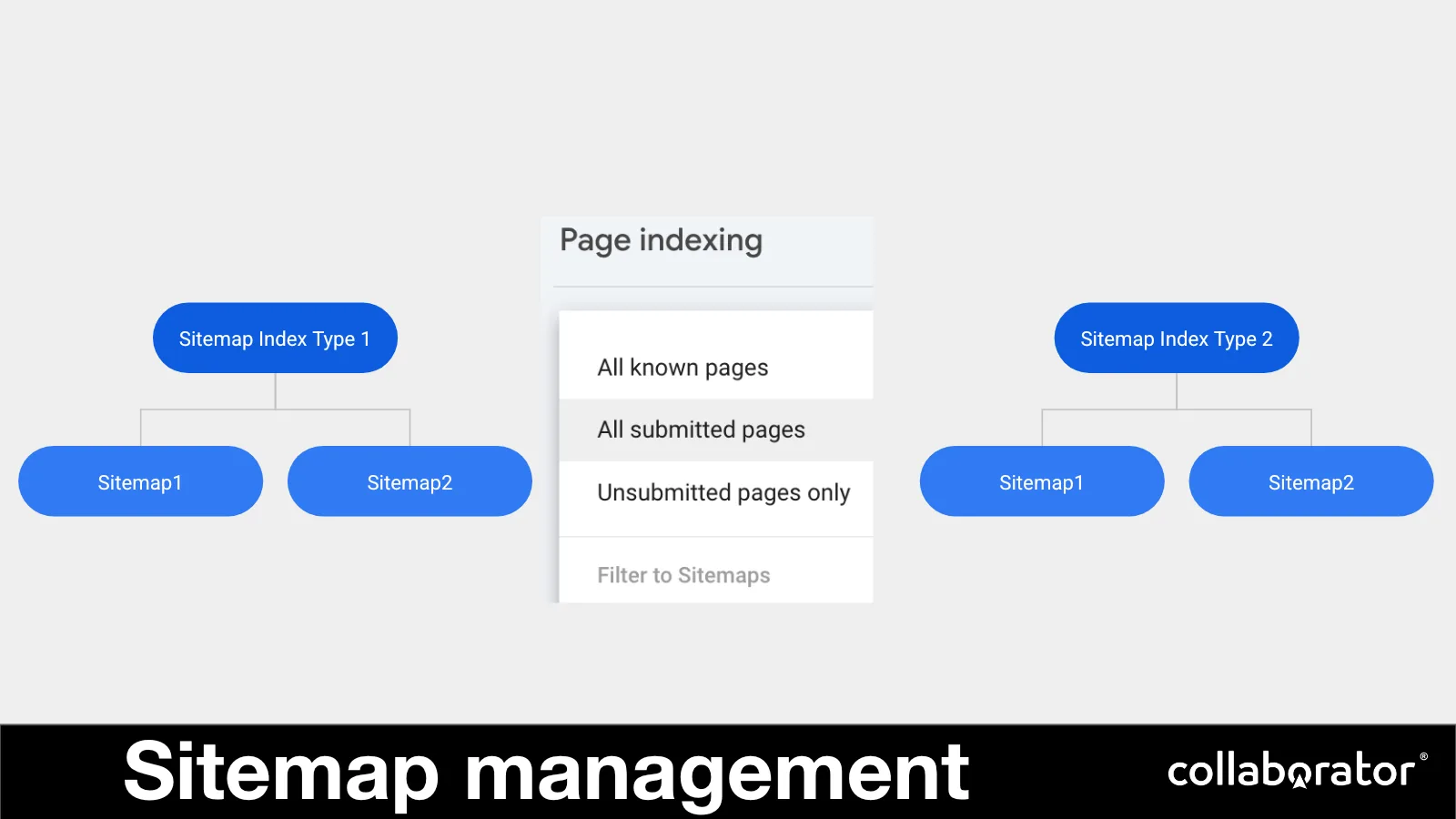 Sitemap indexes used to separate and monitor page groups.
