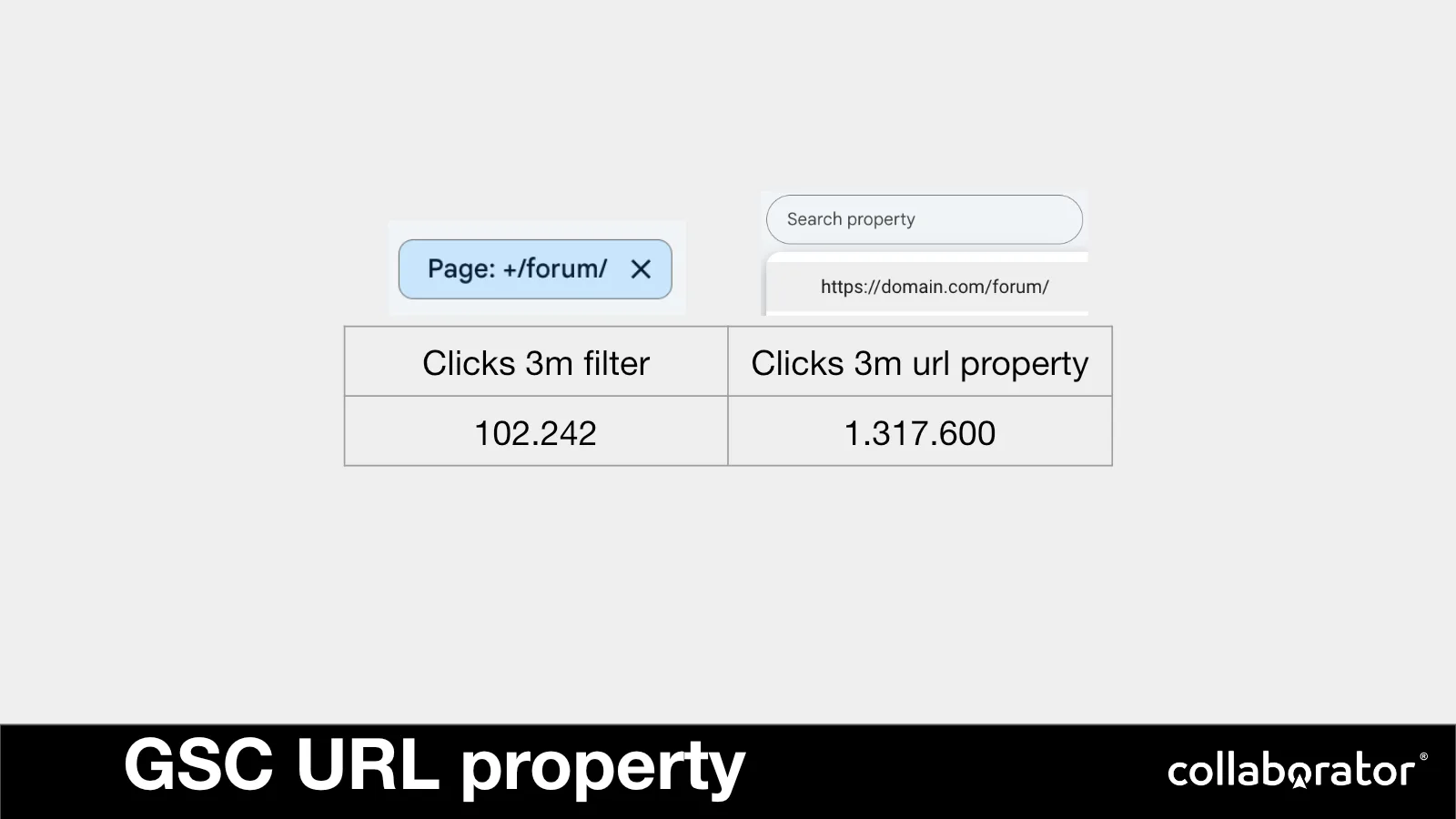 A URL-prefix property revealing far more clicks than a simple filter.