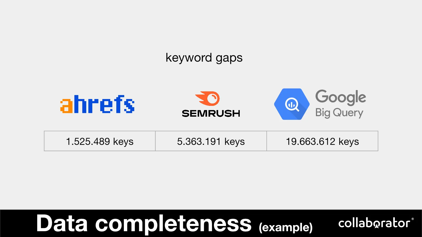 Keyword coverage differences across external tools and BigQuery.