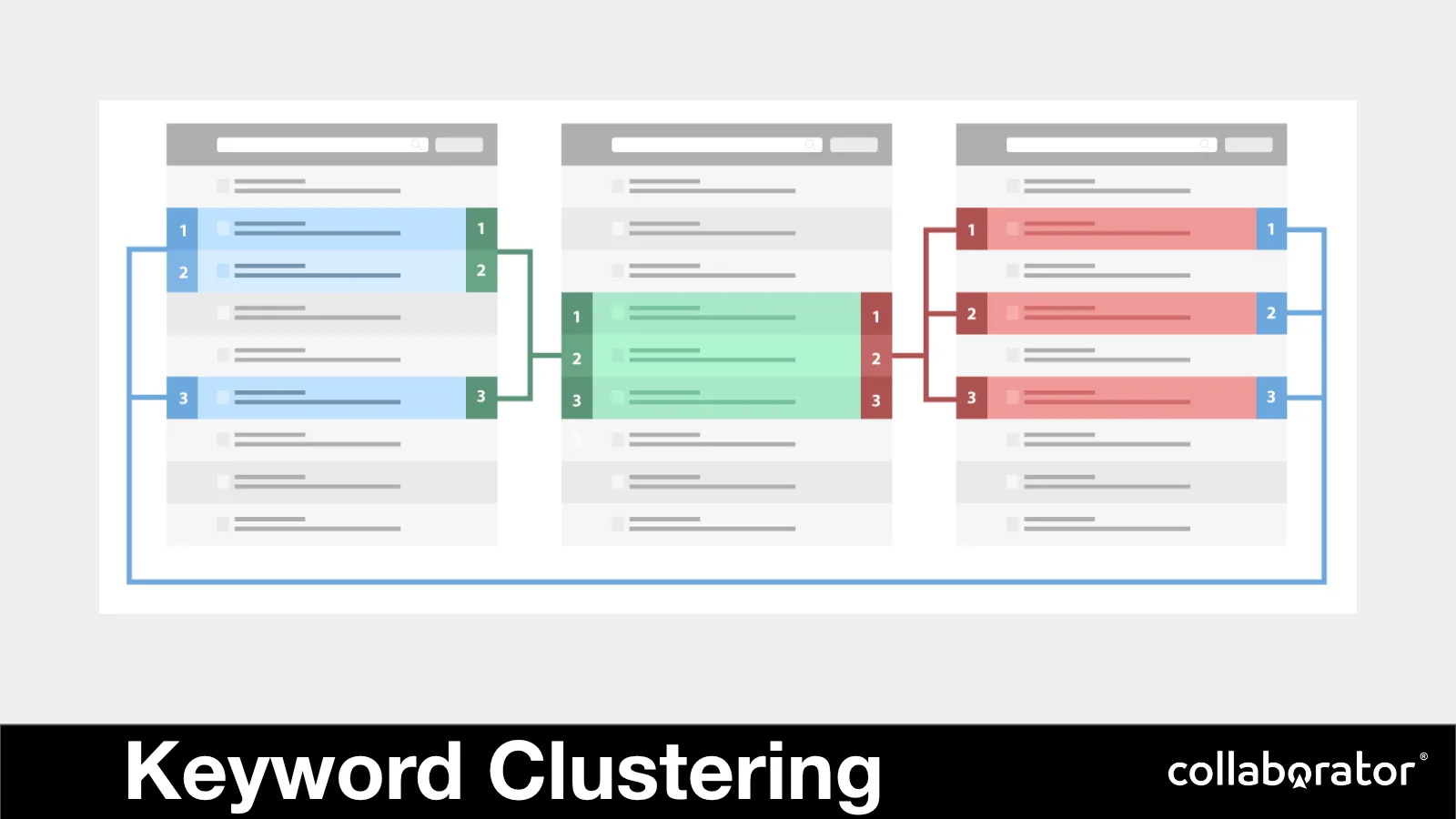 Keyword clustering built from shared search behavior.