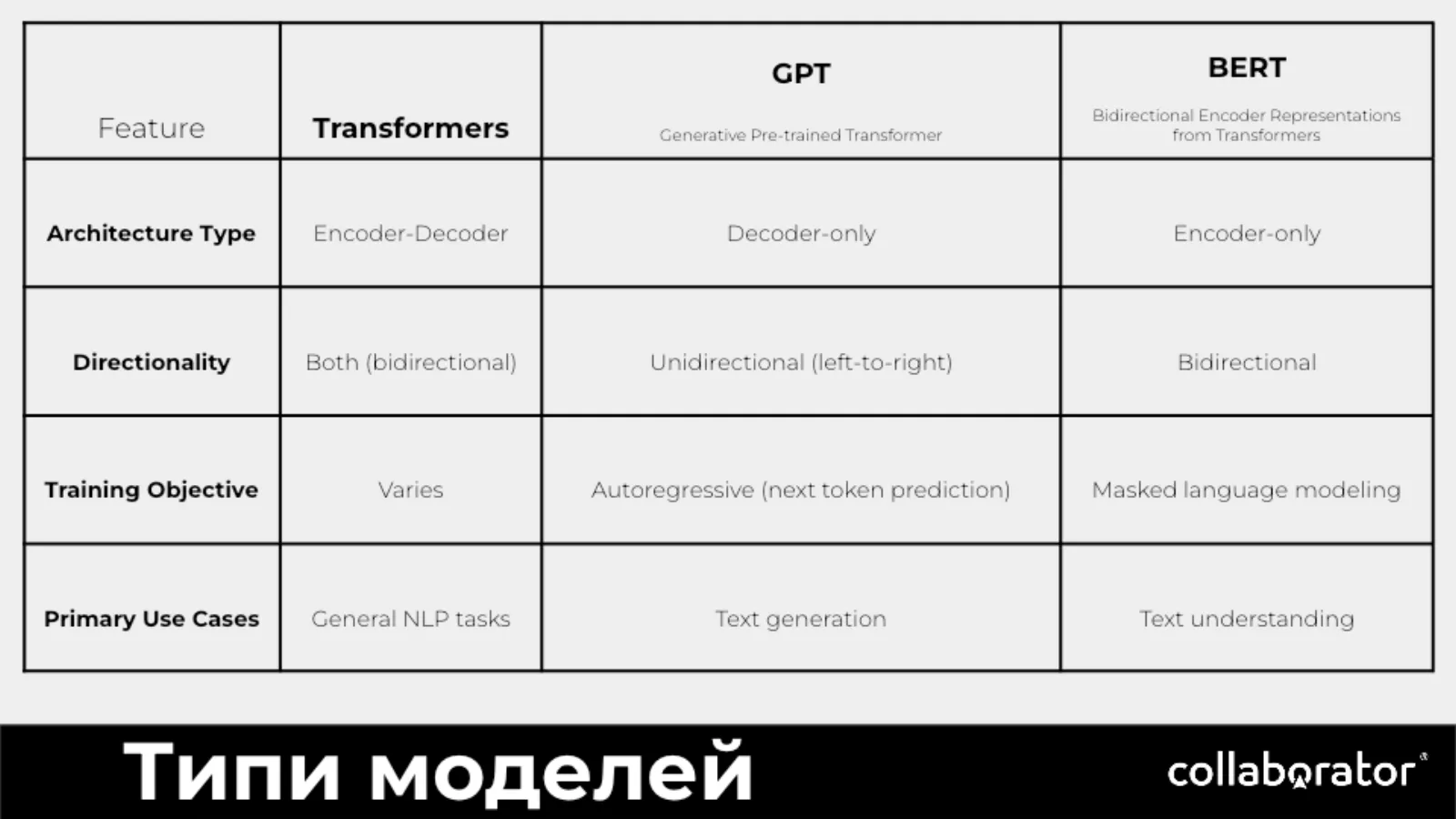 Порівняння властивостей трансформерів, GPT і BERT.